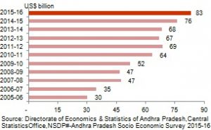 Andhra Pradesh Economy and its main features